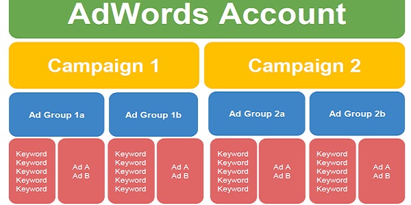 Cấu trúc một tài khoản quảng cáo Google adwords