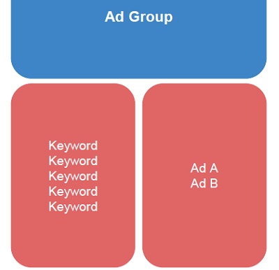Cấu trúc một tài khoản quảng cáo Google adwords